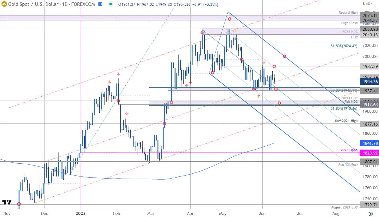 Gold Price Chart - XAU USD Daily - GLD Trade Outlook - GC Technical Forecast - Pre-FOMC - 2023-6-12