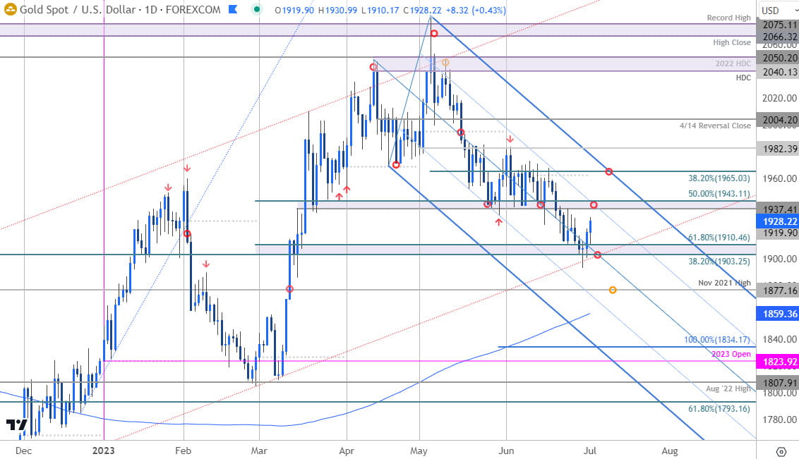 Gold Price Chart - XAU USD Daily - GLD Trade Outlook- GC Technical Forecast - 2023-07-03