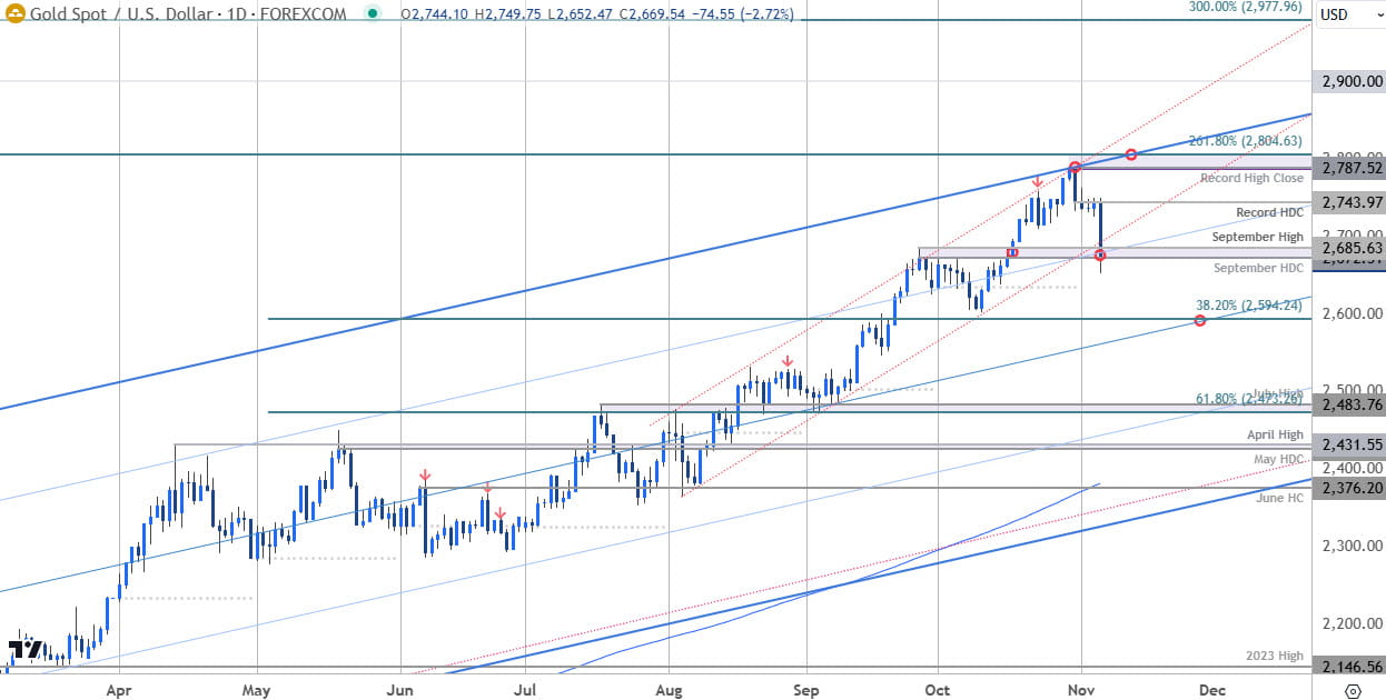 Gold Price Chart- XAU USD Daily- GLD Short-term Trade Outlook-XAUUSD Technical Forecast-11-6-2024