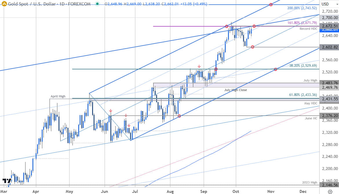 Gold Price Chart- XAU USD Daily- GLD Trade Outlook- XAUUSD Technical Forecast- 10-15-2024