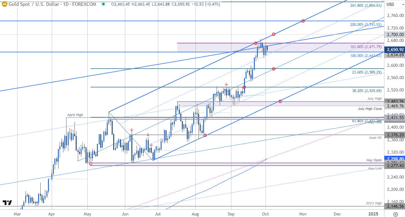 Gold Price Chart- XAU USD Daily- XAUUSD Trade Outlook- GLD Technical Forecast- 10-2-2024