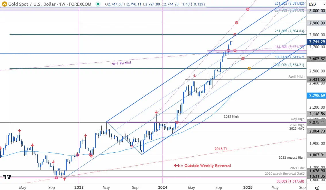 Gold Price Chart- XAU USD Weekly- XAUUSD Trade Outlook- GLD Technical Forecast- 11-1-2024