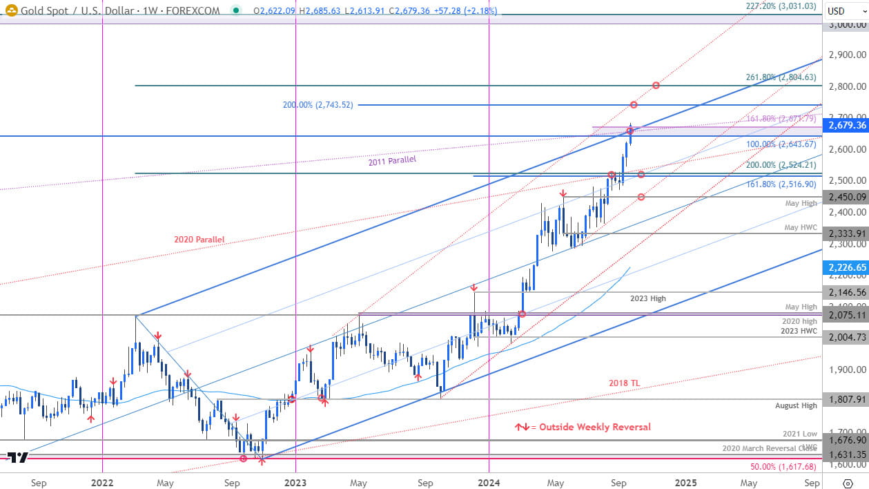 Gold Price Chart- XAU USD Weekly- XAUUSD Trade Outlook- GLD Technical Forecast- 9-26-2024