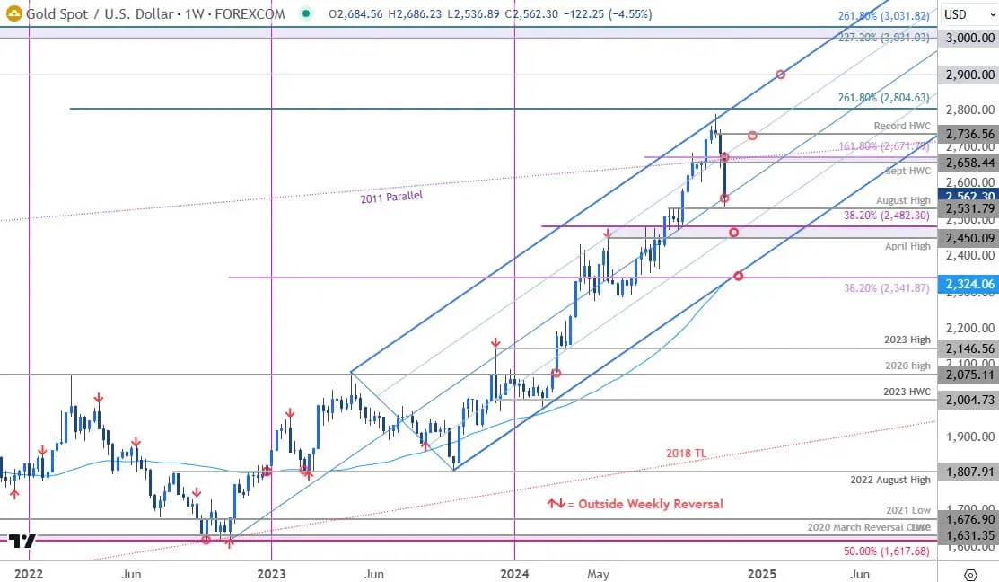 Gold Price Chart-XAU USD Weekly- XAUUSD Technical Forecast- GLD Trade Outlook-11-15-2024