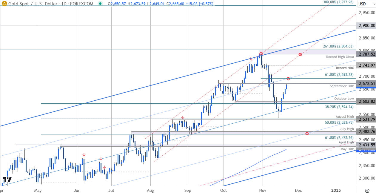 Gold Price Chart-XAUUSD Daily- XAU USD Trade Outlook-GLD Technical Forecast-11-21-2024