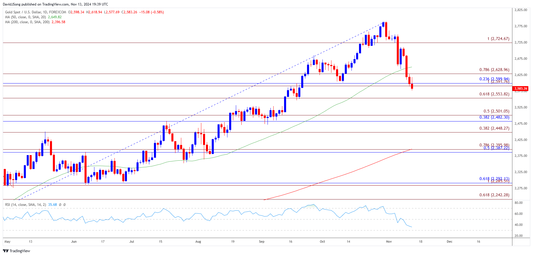 Gold Price Daily Chart 11132024