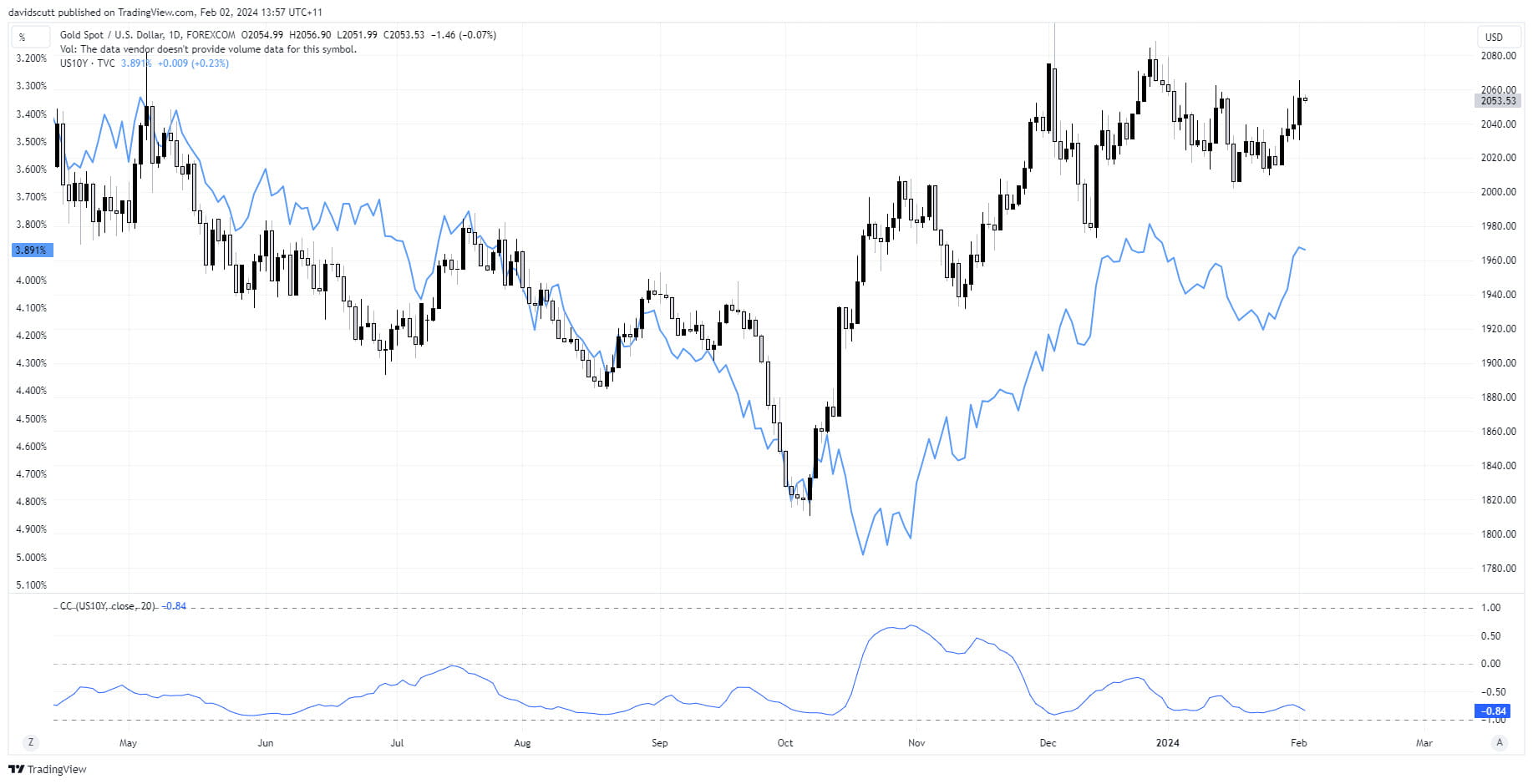 gold vs 10s feb 2