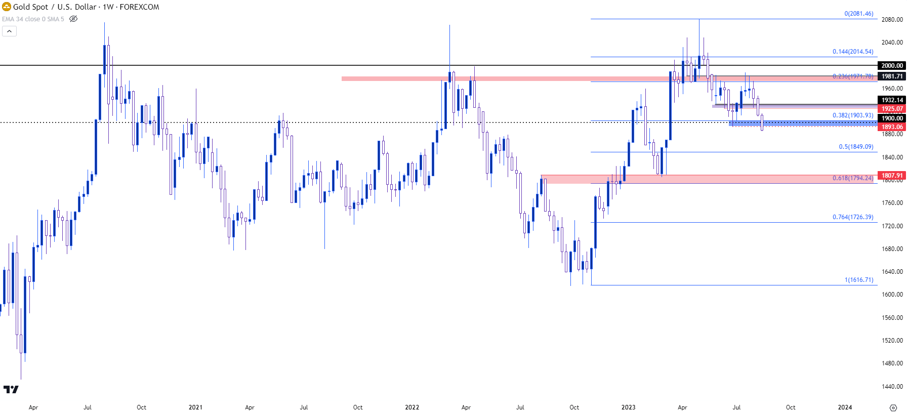 gold weekly 81723