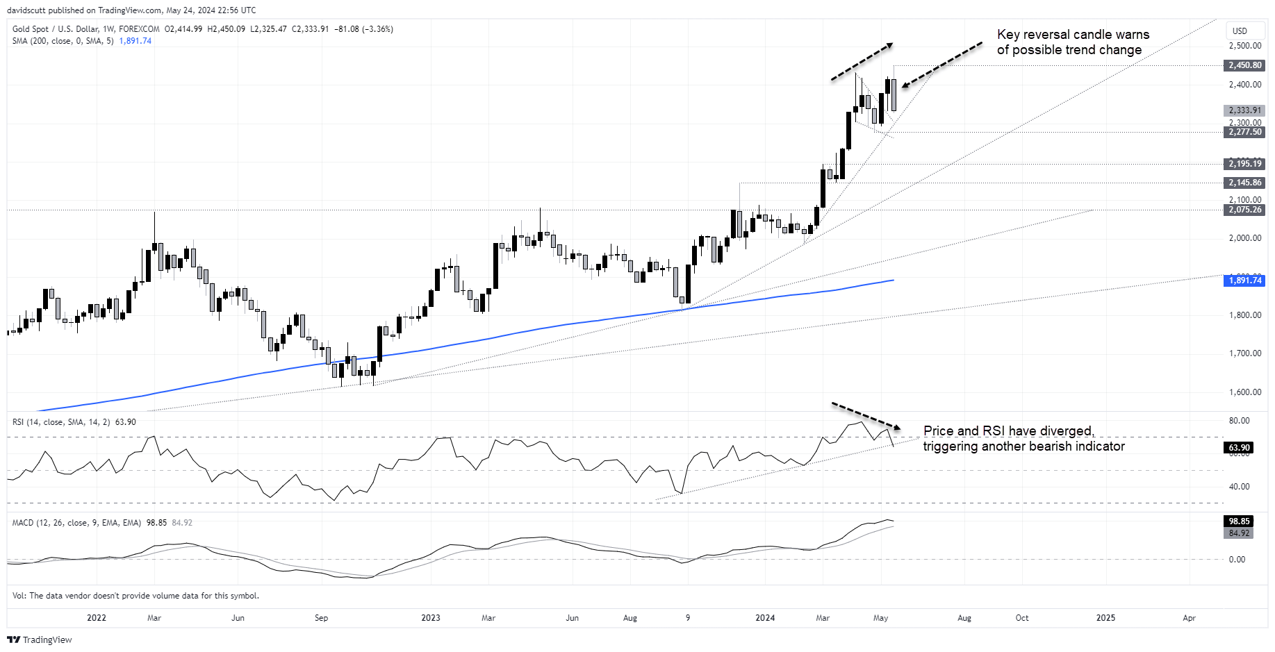 gold weekly may 25