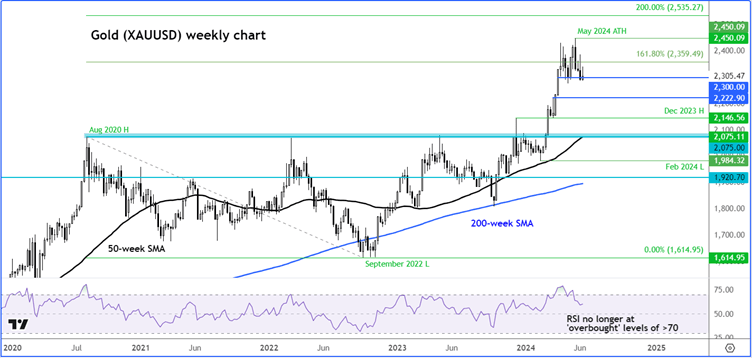 Gold XAUUSD forecast technical analysis