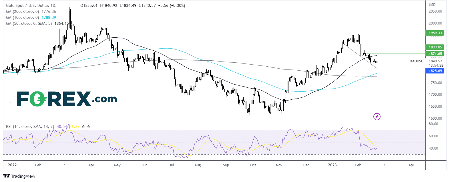 gold chart