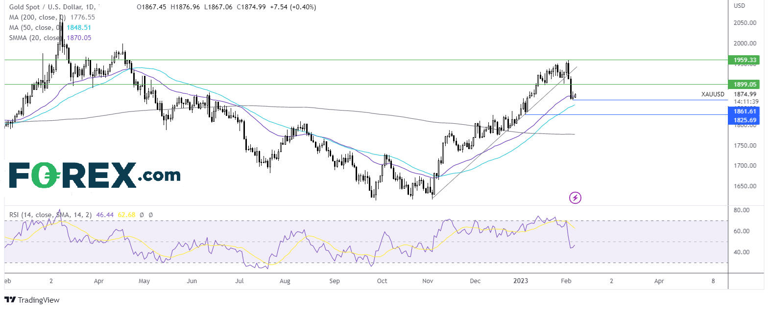 gold chart