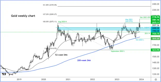 gold_weekly_chart_12292023