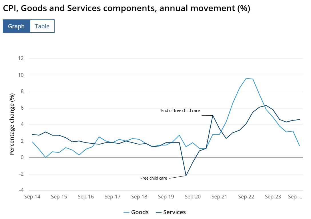 good services split Q3 2024