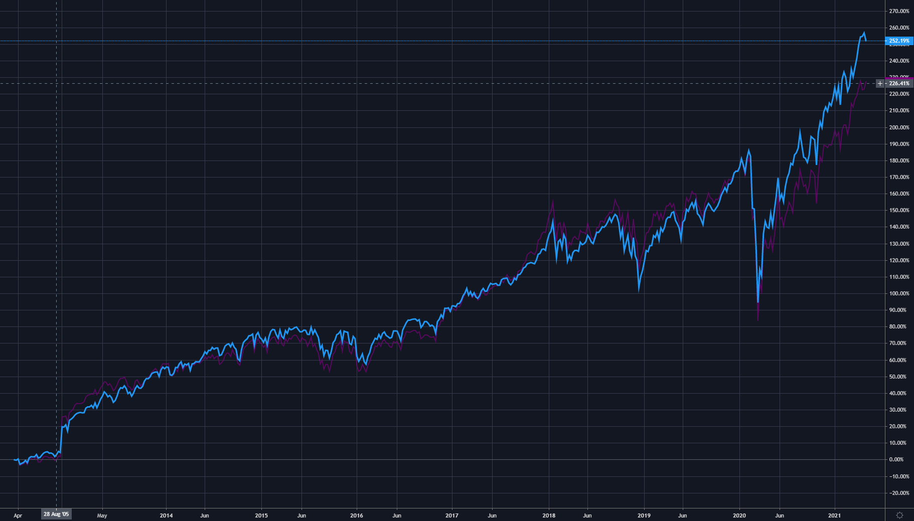 Graph showing Dow Jones and SP 500 close correlation