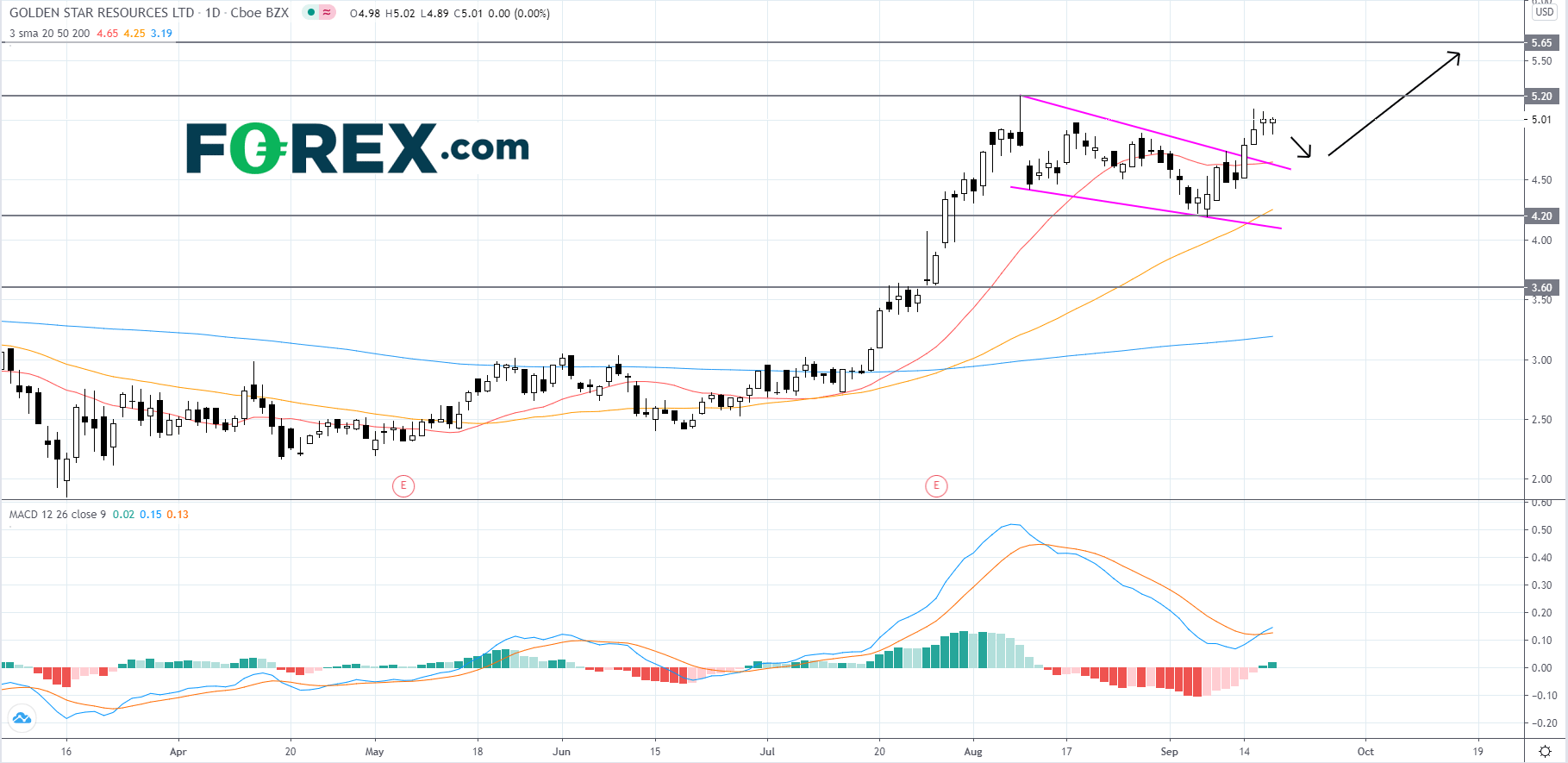 Market chart demonstrating Pattern Play Golden Star Resources. Published in September 2020 by FOREX.com