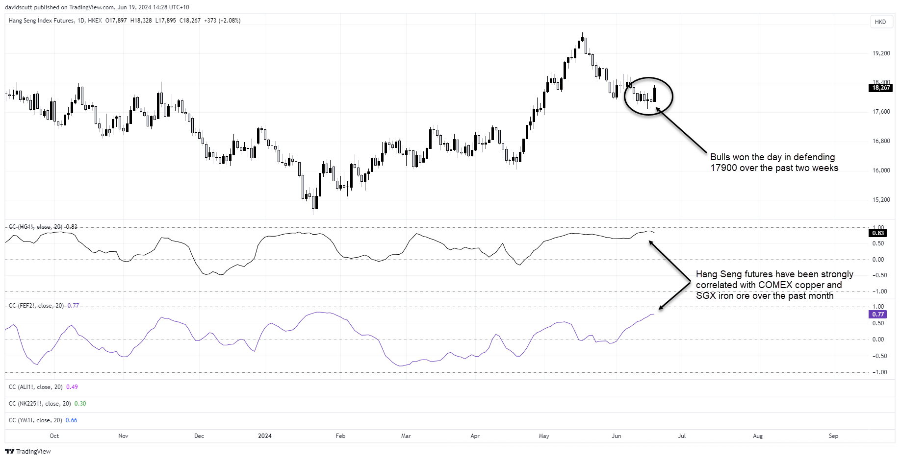 hang seng correlations June 19 2024