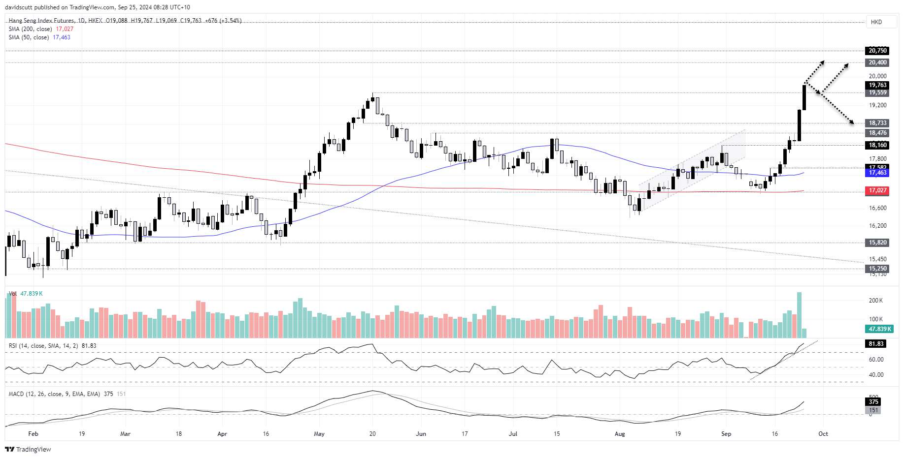 Hang Seng futures Sep 25 2024