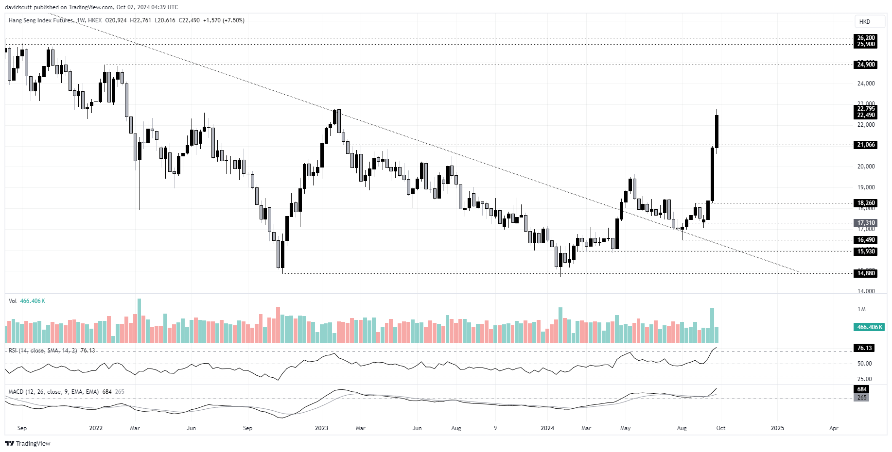 Hang Seng Oct 2 2024