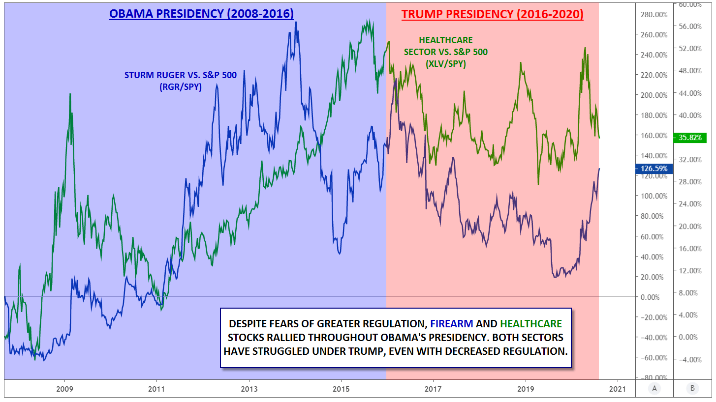 Healthcare and gun stocks counterintuitively outperformed under Obama and have underperformed under Trump.