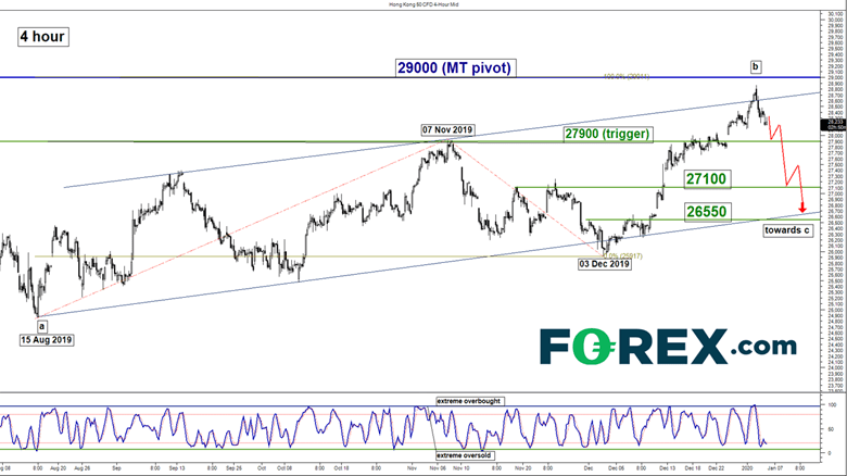 Market chart of the Hong Kong 50 (4 hour). Published in January 2020 by FOREX.com