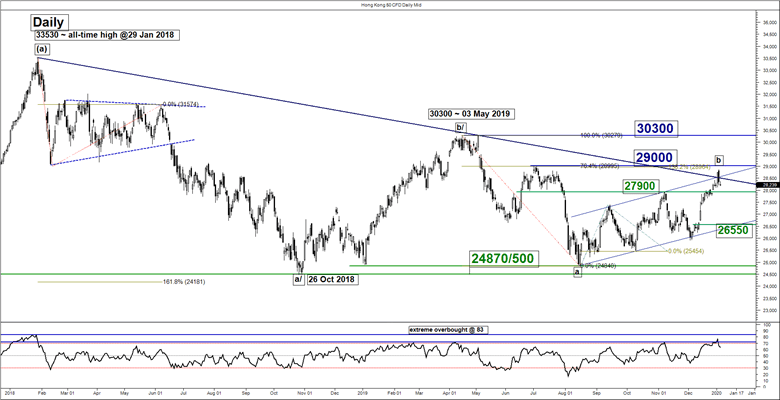 Market chart of the Hong Kong 50 daily. Published in January 2020 by FOREX.com