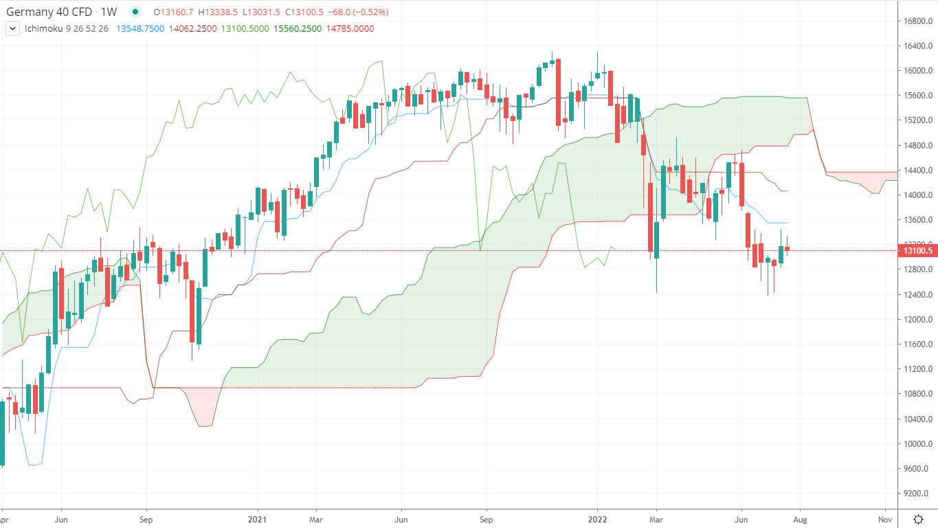 Ichimoku cloud on the Germany 40