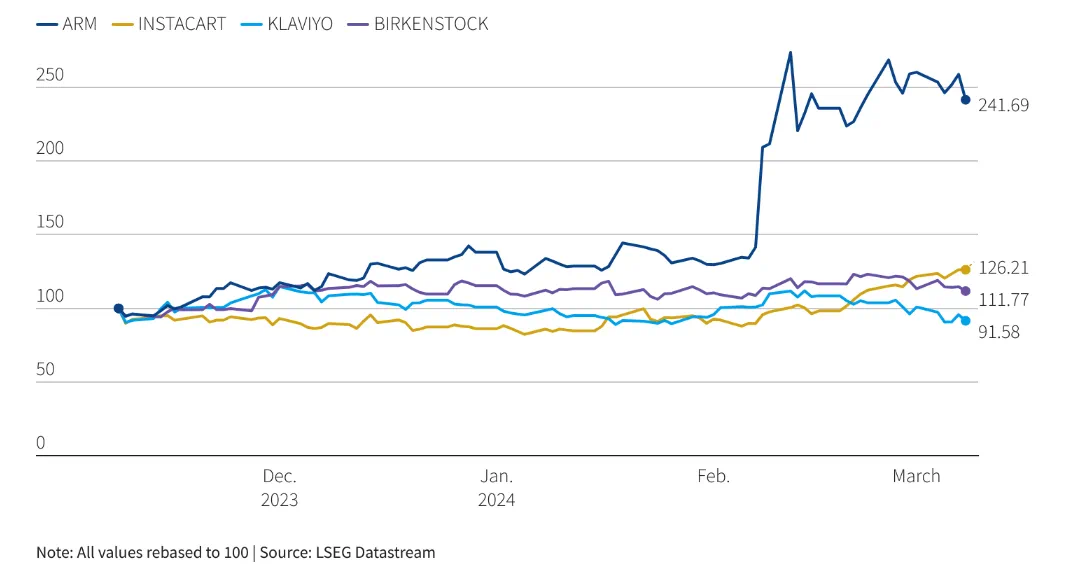 ipo chart