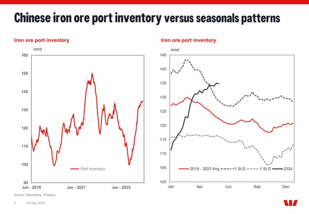 iron ore port inventories