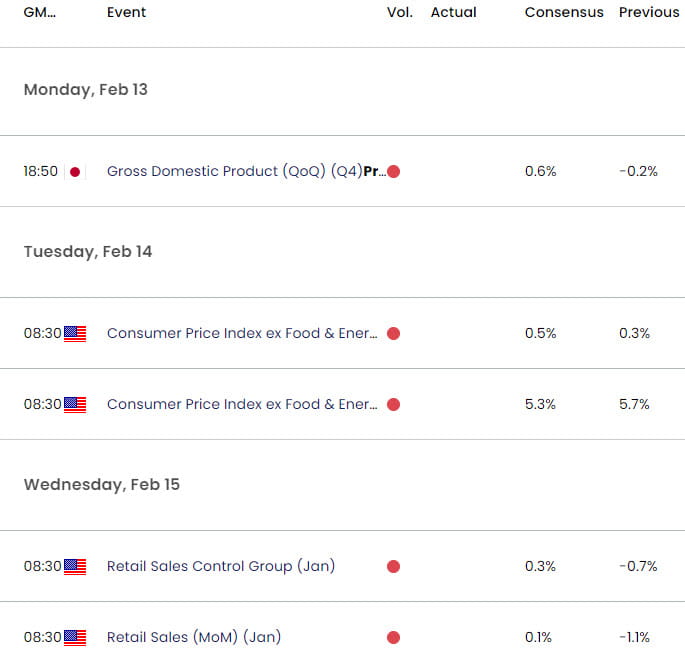 Japan US Economic Calendar - USD JPY Key Data Releases - USDJPY Weekly Event Risk