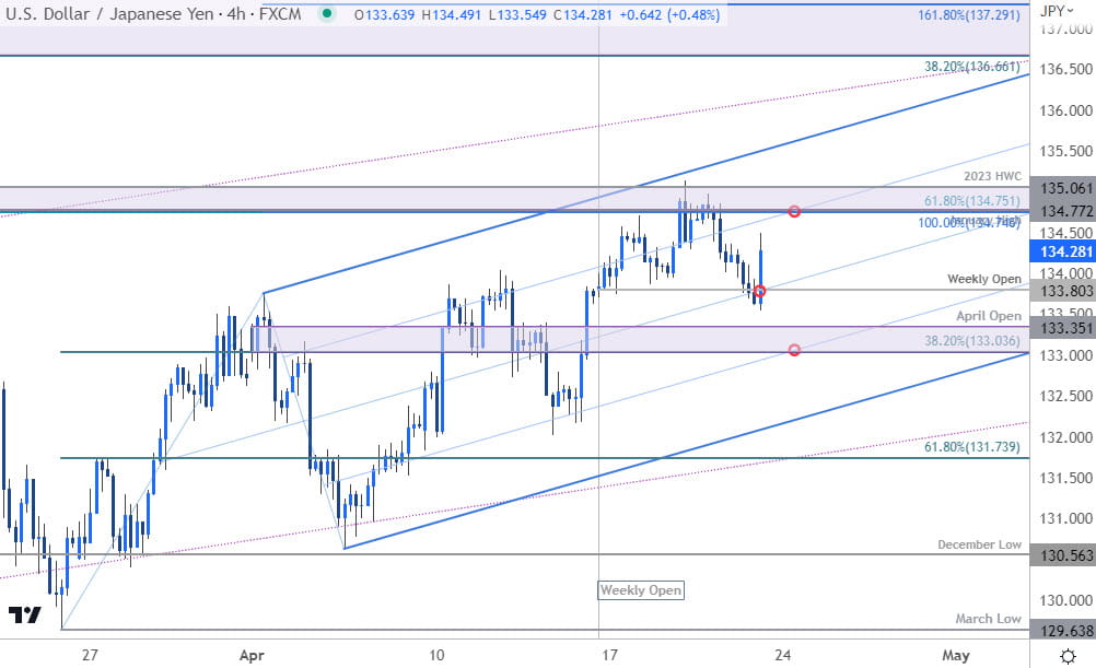 Japanese Yen Price Chart  USD JPY 240min  US Dollar vs Japanese Yen Trade Outlook  USDJPY Technical