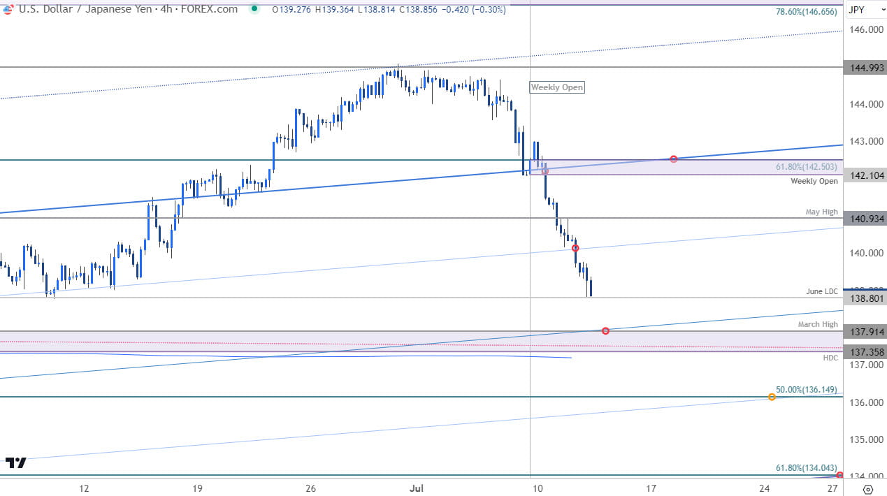 Japanese Yen Price Chart  USD JPY 240min  US Dollar vs Yen Shortterm Trade Outlook  USDJPY Technical