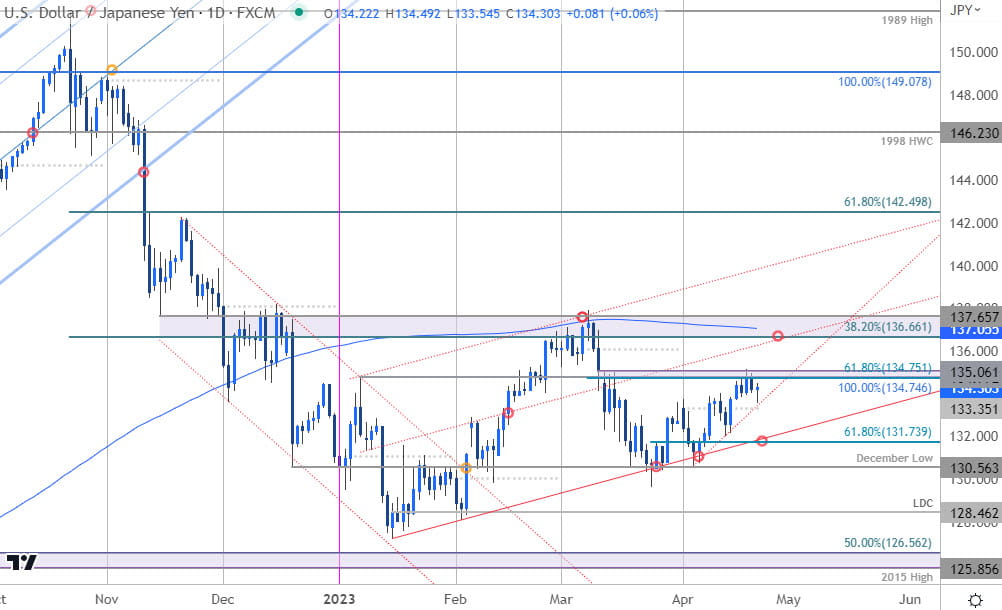 Japanese Yen Price Chart  USD JPY Daily  US Dollar vs Japanese Yen Trade Outlook  USDJPY Technical F