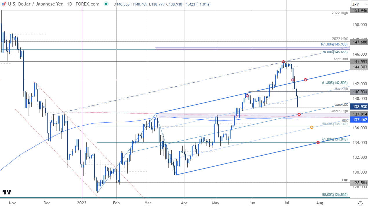 Japanese Yen Price Chart  USD JPY Daily  US Dollar vs Yen Shortterm Trade Outlook  USDJPY Technical