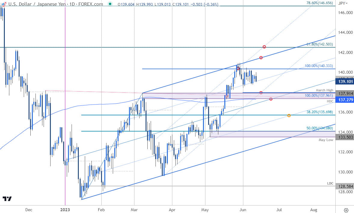 Japanese Yen Price Chart  USD JPY Daily  US Dollar vs Yen Shortterm Trade Outlook  USDJPY Technical