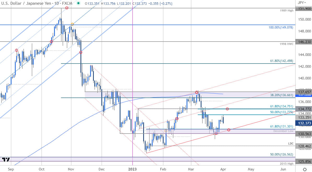 Japanese Yen Price Chart  USD JPY Daily  US Dollar vs Yen Shortterm Trade Outlook  USDJPY Technical