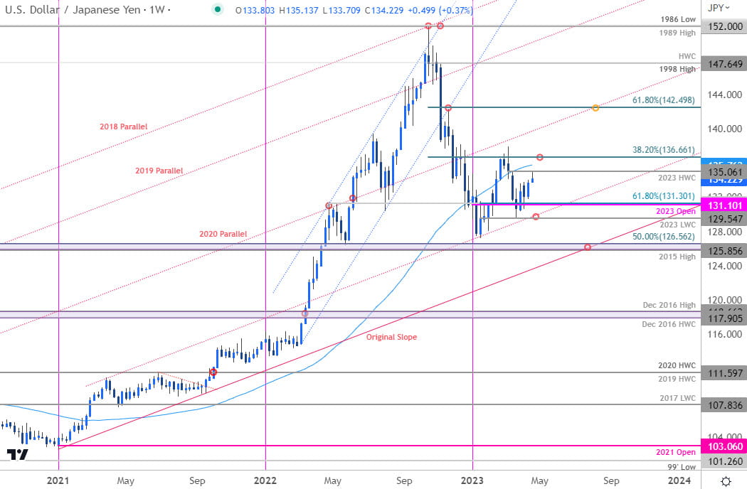 Japanese Yen Price Chart  USD JPY Weekly  US Dollar vs Japanese Yen Trade Outlook  USDJPY Technical