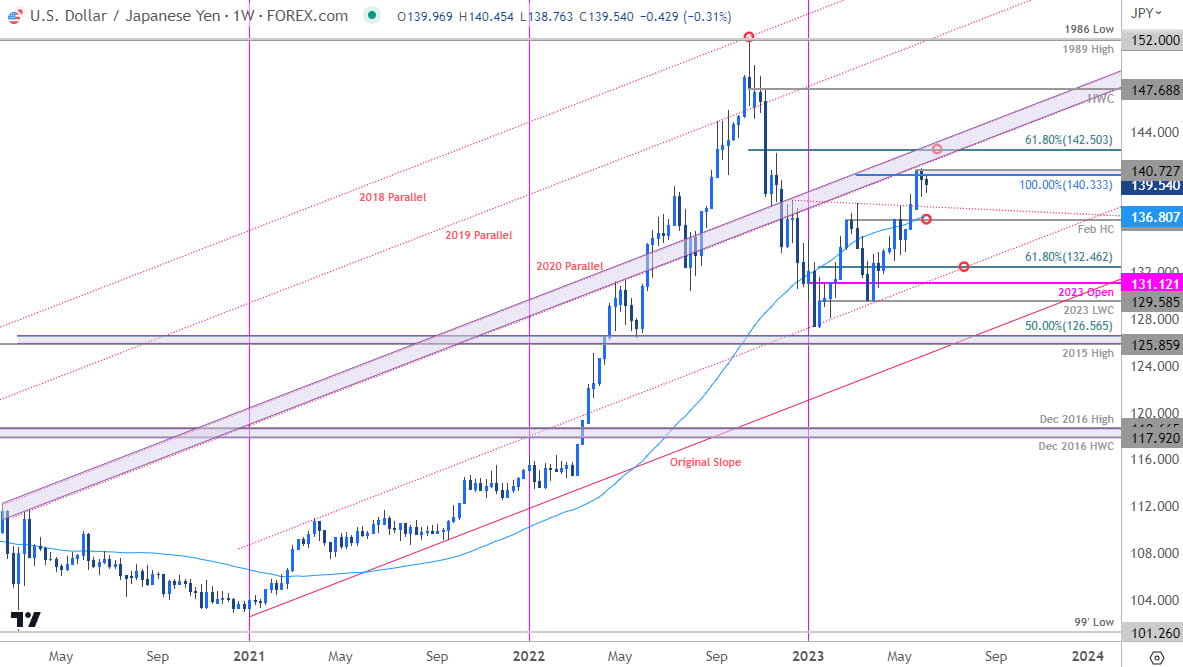 Japanese Yen Price Chart  USD JPY Weekly  US Dollar vs Yen Trade Outlook  USDJPY Technical Forecast