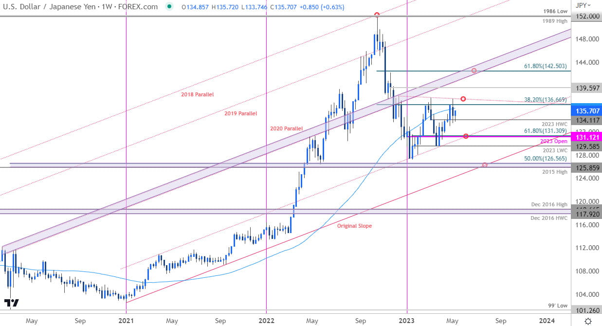 Japanese Yen Price Chart  USD JPY Weekly  US Dollar vs Yen Trade Outlook  USDJPY Technical Forecast