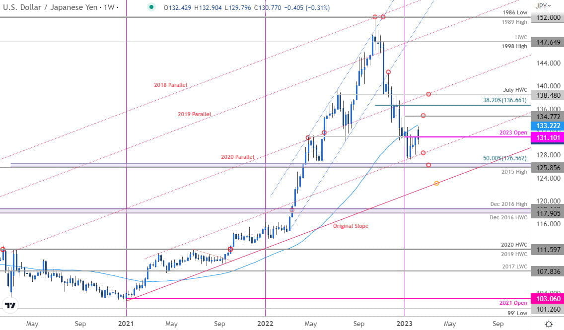 Japanese Yen Price Chart - USD JPY Weekly - USDJPY Technical Forecast - 2-10-2023