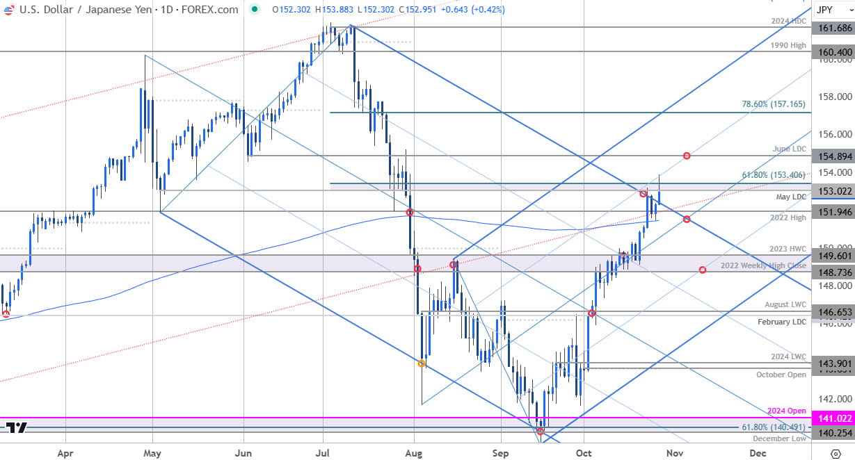 Japanese Yen Price Chart US Dollar vs Yen Trade OutlookUSDJPY Technical ForecastUSD JPY10282024