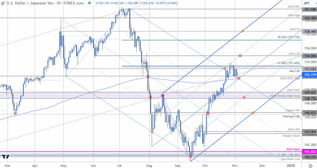 Japanese Yen Price Chart USD JPY DailyUS Dollar v Yen Trade OutlookUSDJPY Technical Forecast 1152024