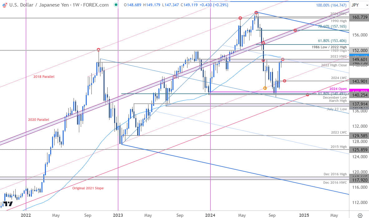 Japanese Yen Price Chart USD JPY Weekly US Dollar v Yen Trade Outlook USDJPY Technical Forecast10920