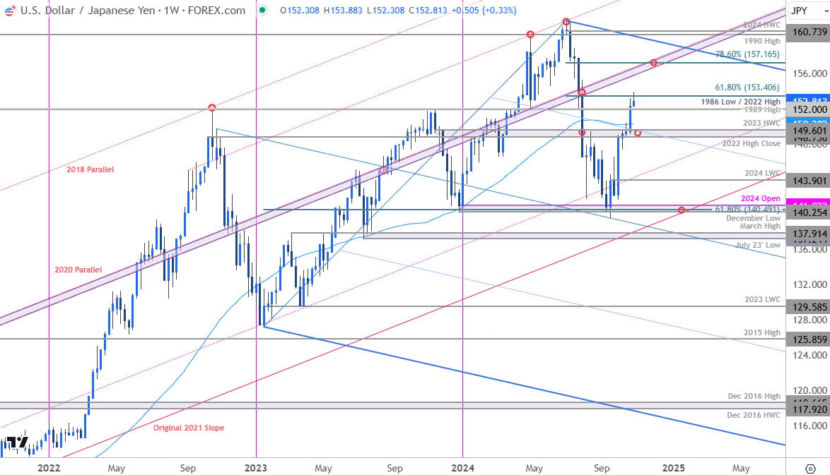 Japanese Yen Price Chart- USD JPY Weekly- USDJPY Trade Outlook- Technical Forecast- 10-30-2024