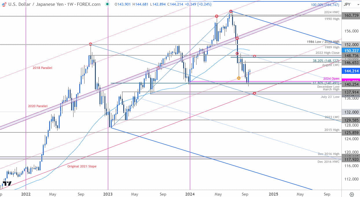 Japanese Yen Price Chart- USD JPY Weekly- USDJPY Trade Outlook- Technical Forecast-9-25-2024