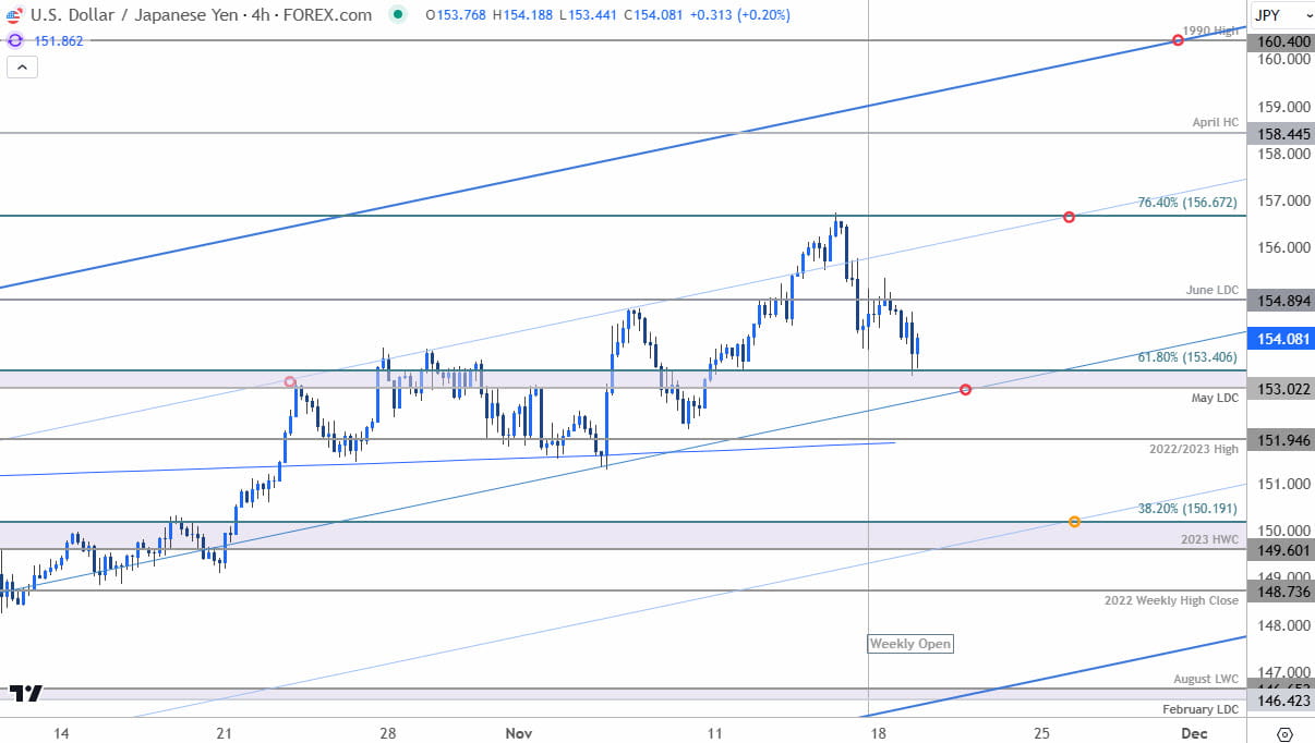 Japanese Yen Price ChartUSDJPY 240min US Dollar v Yen Trade OutlookUSD JPY Technical Forecast1119202