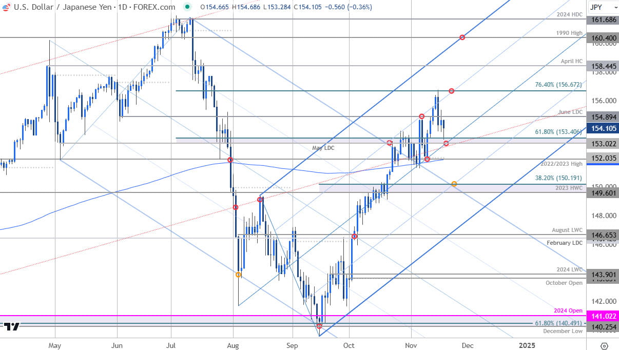 Japanese Yen Price ChartUSDJPY Daily US Dollar v Yen Trade OutlookUSD JPY Technical Forecast11192024