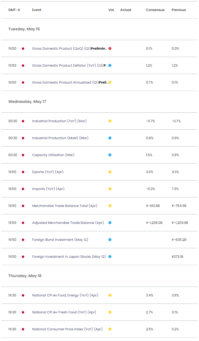 japanese_yen_fundamental_analysis_economic_calendar_20230516