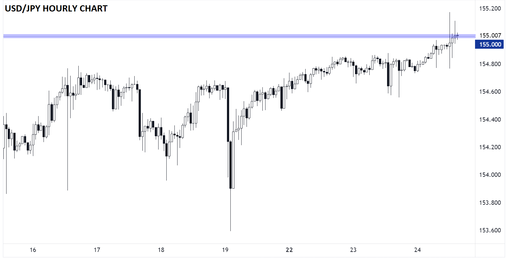 japanese_yen_technical_analysis_usdjpy_daily_chart_04242024