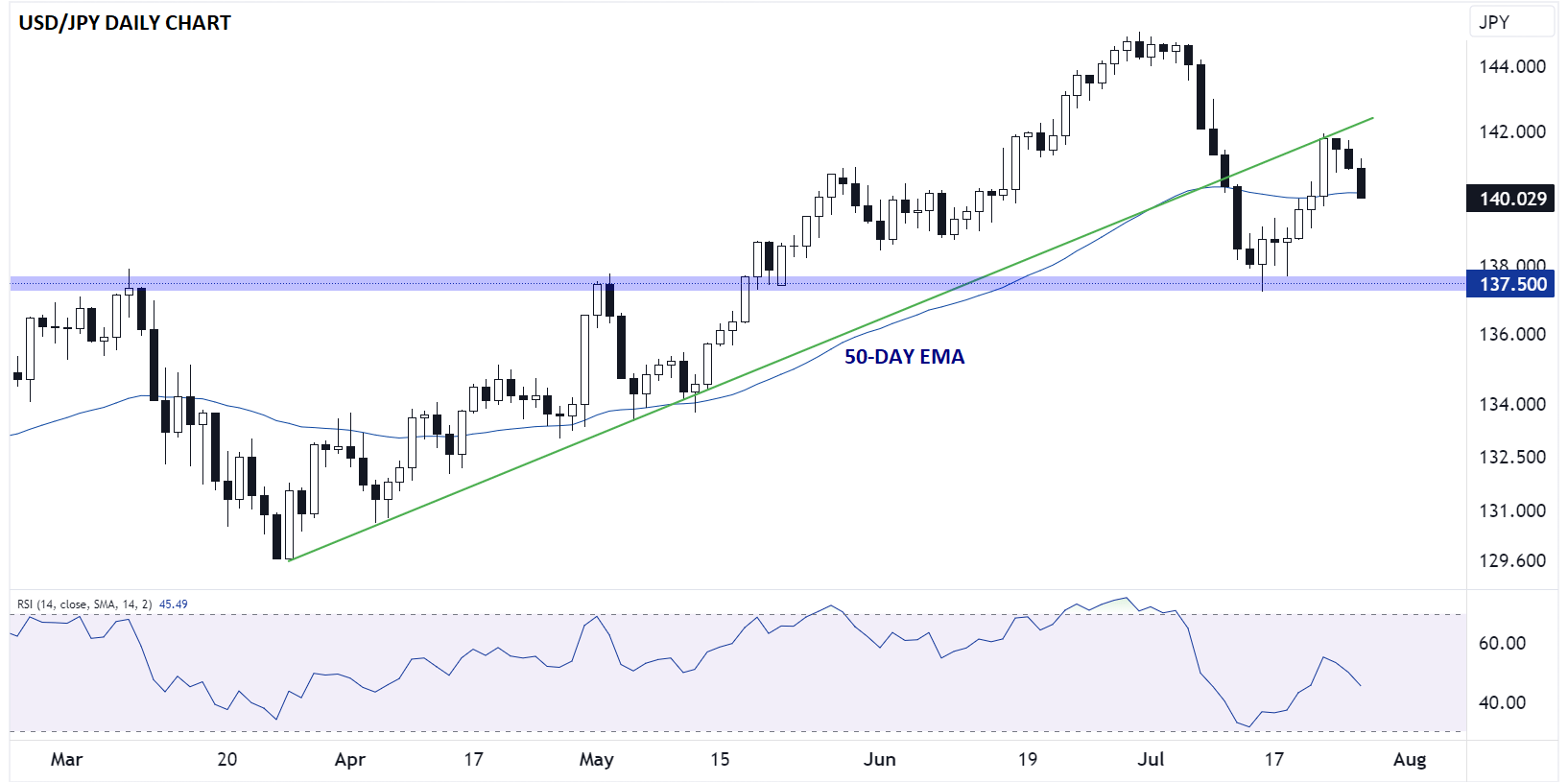 japanese_yen_technical_analysis_usdjpy_daily_chart_07262023